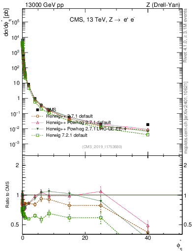 Plot of ll.phiStar in 13000 GeV pp collisions