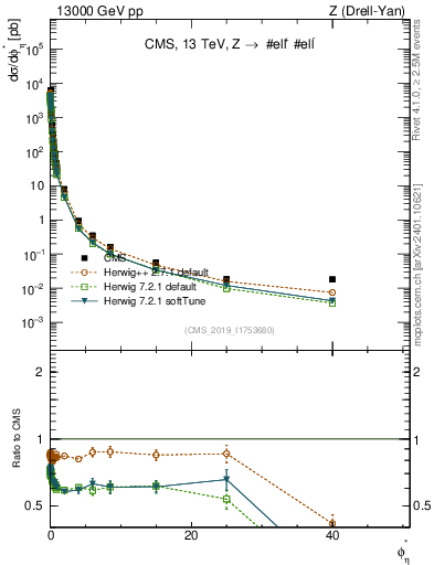 Plot of ll.phiStar in 13000 GeV pp collisions