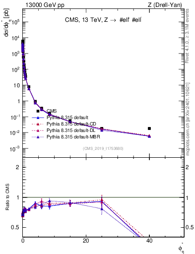 Plot of ll.phiStar in 13000 GeV pp collisions