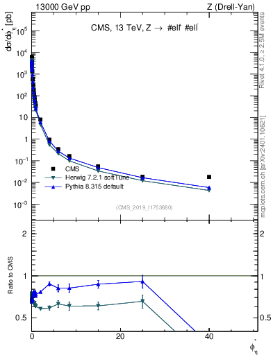 Plot of ll.phiStar in 13000 GeV pp collisions