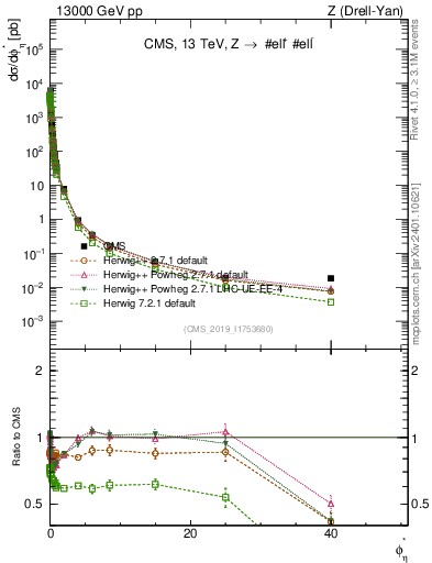 Plot of ll.phiStar in 13000 GeV pp collisions