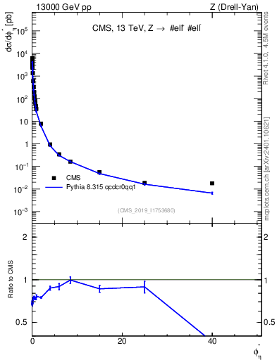 Plot of ll.phiStar in 13000 GeV pp collisions