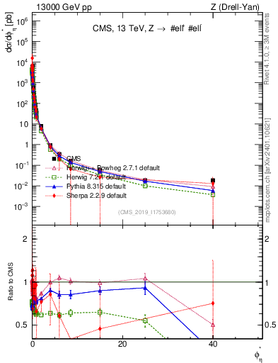 Plot of ll.phiStar in 13000 GeV pp collisions