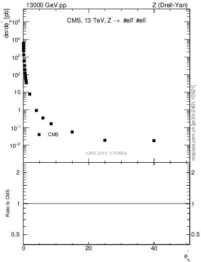 Plot of ll.phiStar in 13000 GeV pp collisions