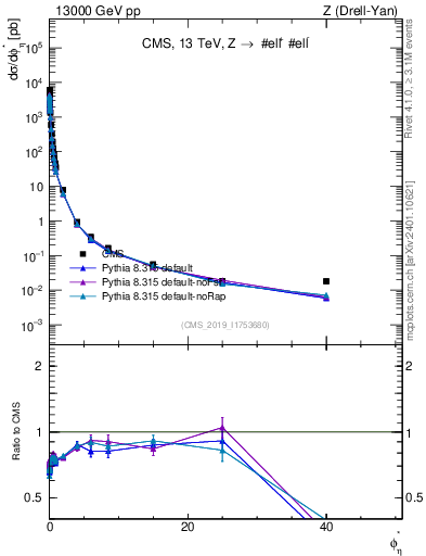 Plot of ll.phiStar in 13000 GeV pp collisions