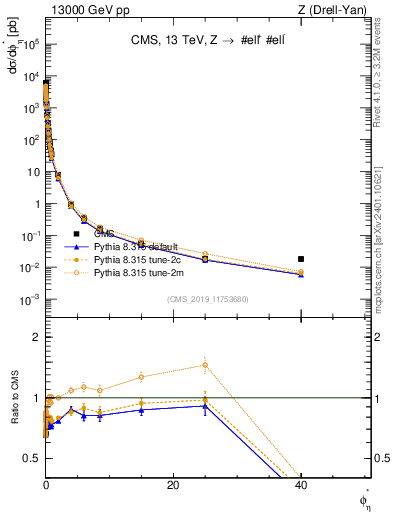 Plot of ll.phiStar in 13000 GeV pp collisions