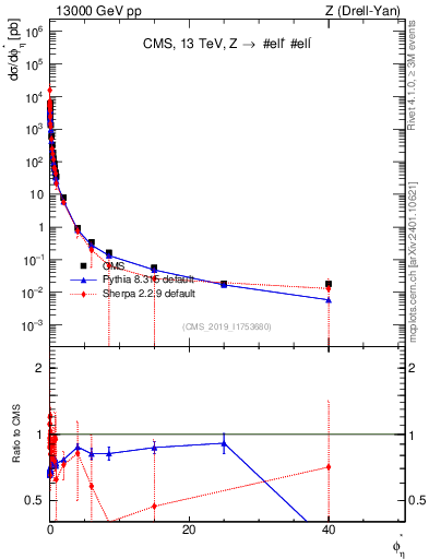 Plot of ll.phiStar in 13000 GeV pp collisions