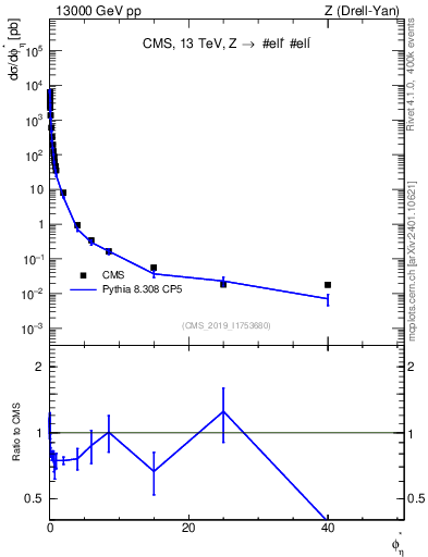 Plot of ll.phiStar in 13000 GeV pp collisions
