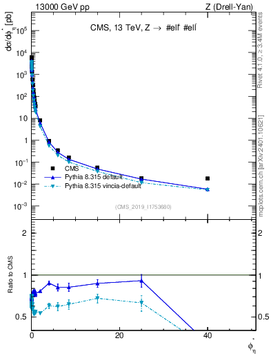 Plot of ll.phiStar in 13000 GeV pp collisions