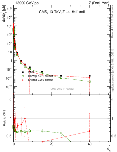 Plot of ll.phiStar in 13000 GeV pp collisions