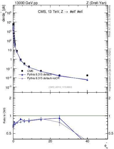 Plot of ll.phiStar in 13000 GeV pp collisions