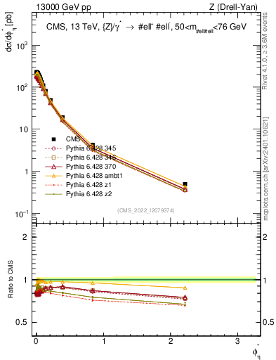 Plot of ll.phiStar in 13000 GeV pp collisions