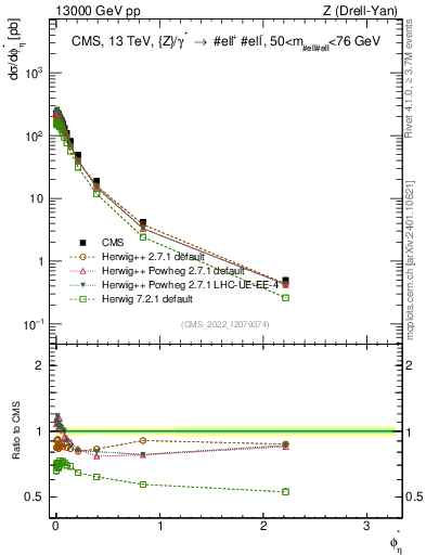 Plot of ll.phiStar in 13000 GeV pp collisions