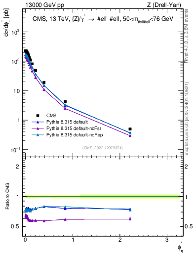 Plot of ll.phiStar in 13000 GeV pp collisions