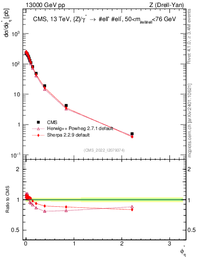 Plot of ll.phiStar in 13000 GeV pp collisions