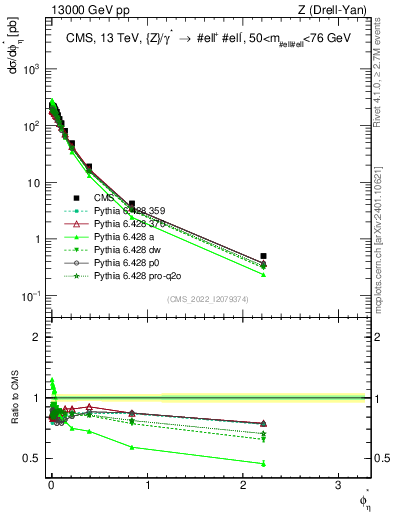 Plot of ll.phiStar in 13000 GeV pp collisions