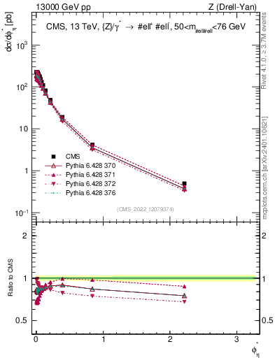 Plot of ll.phiStar in 13000 GeV pp collisions