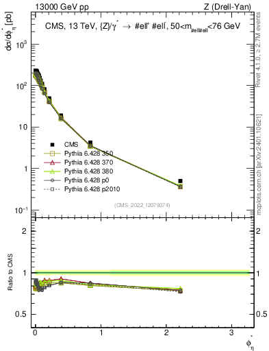 Plot of ll.phiStar in 13000 GeV pp collisions