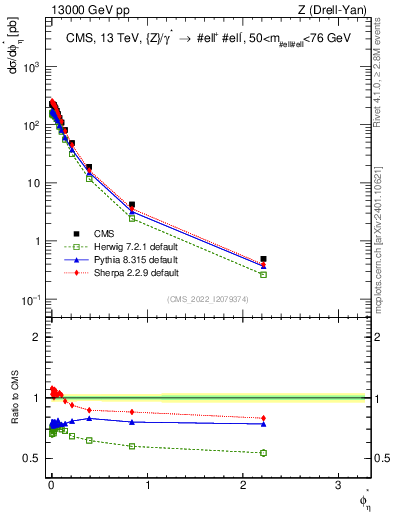 Plot of ll.phiStar in 13000 GeV pp collisions