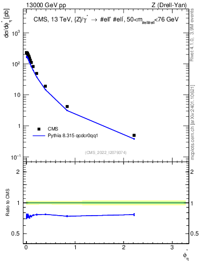 Plot of ll.phiStar in 13000 GeV pp collisions