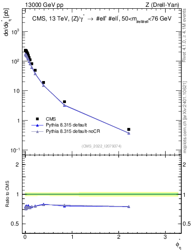 Plot of ll.phiStar in 13000 GeV pp collisions