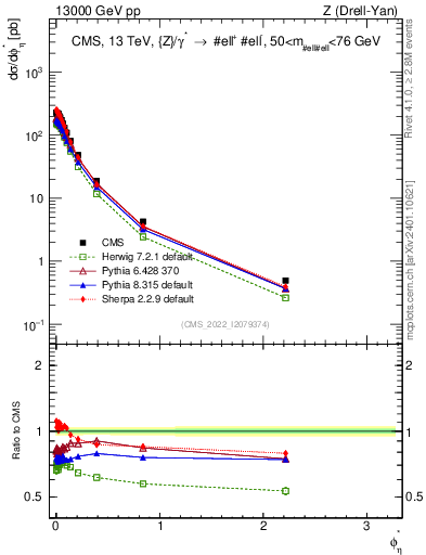 Plot of ll.phiStar in 13000 GeV pp collisions