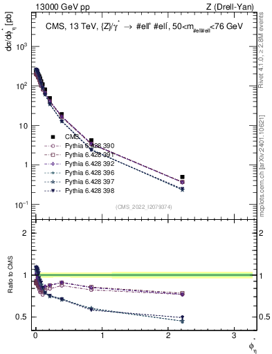 Plot of ll.phiStar in 13000 GeV pp collisions