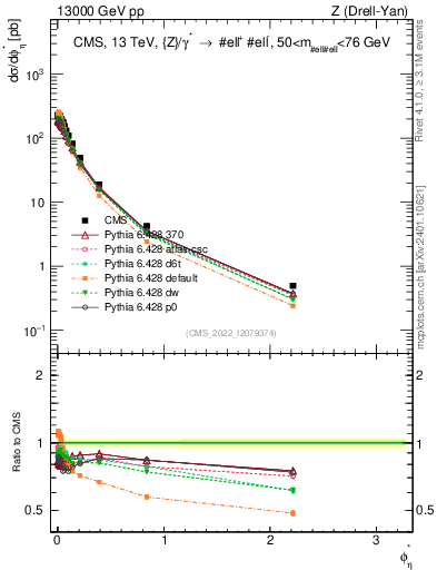 Plot of ll.phiStar in 13000 GeV pp collisions