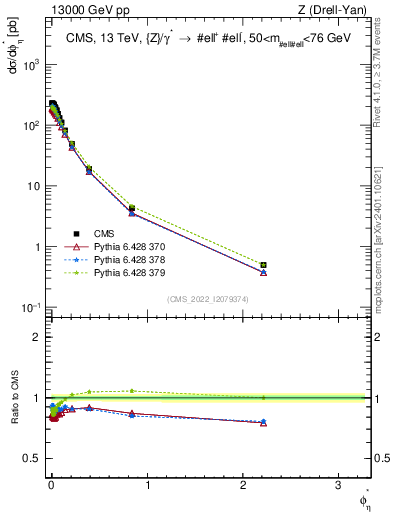 Plot of ll.phiStar in 13000 GeV pp collisions