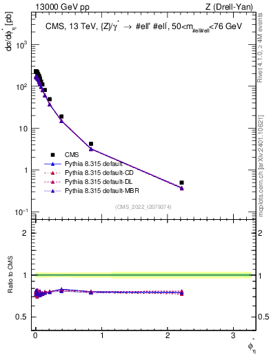Plot of ll.phiStar in 13000 GeV pp collisions