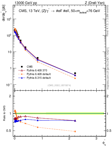 Plot of ll.phiStar in 13000 GeV pp collisions