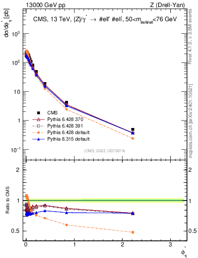 Plot of ll.phiStar in 13000 GeV pp collisions