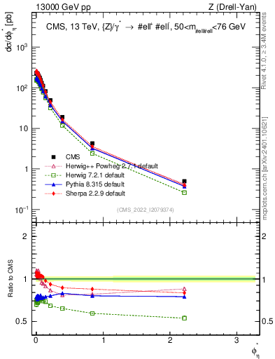 Plot of ll.phiStar in 13000 GeV pp collisions