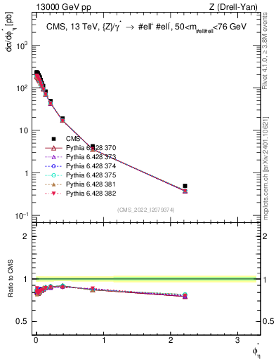 Plot of ll.phiStar in 13000 GeV pp collisions