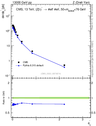Plot of ll.phiStar in 13000 GeV pp collisions