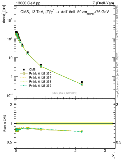 Plot of ll.phiStar in 13000 GeV pp collisions