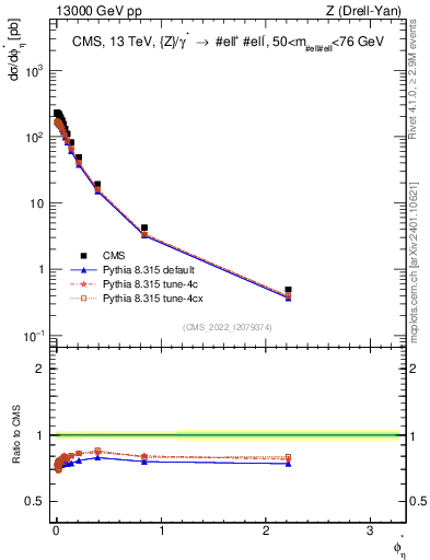 Plot of ll.phiStar in 13000 GeV pp collisions
