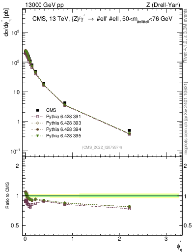Plot of ll.phiStar in 13000 GeV pp collisions