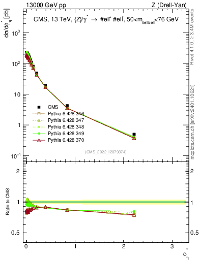 Plot of ll.phiStar in 13000 GeV pp collisions