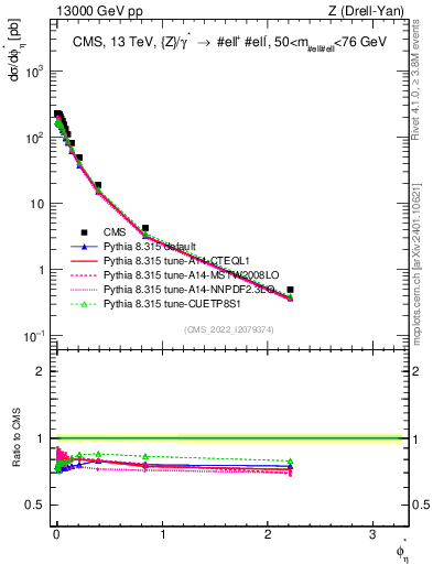 Plot of ll.phiStar in 13000 GeV pp collisions
