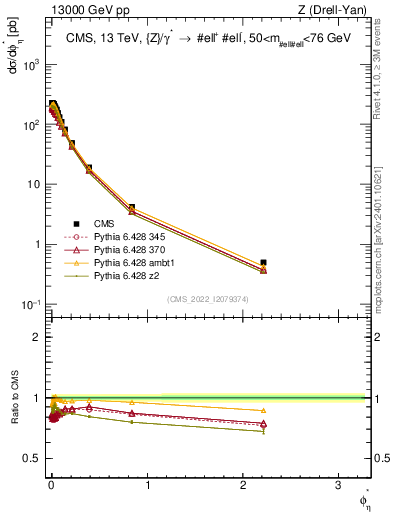 Plot of ll.phiStar in 13000 GeV pp collisions