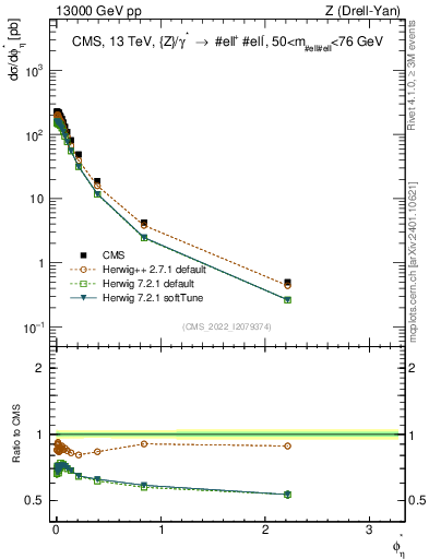 Plot of ll.phiStar in 13000 GeV pp collisions