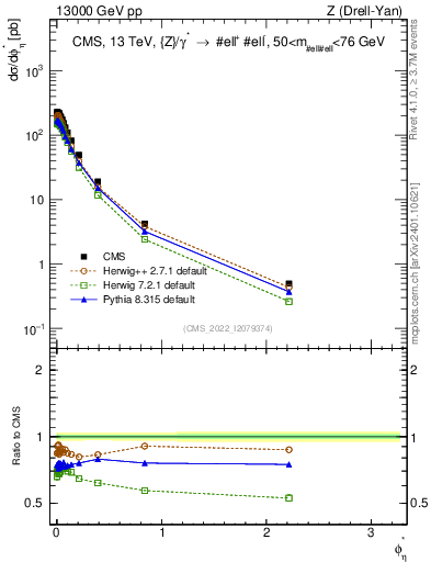 Plot of ll.phiStar in 13000 GeV pp collisions