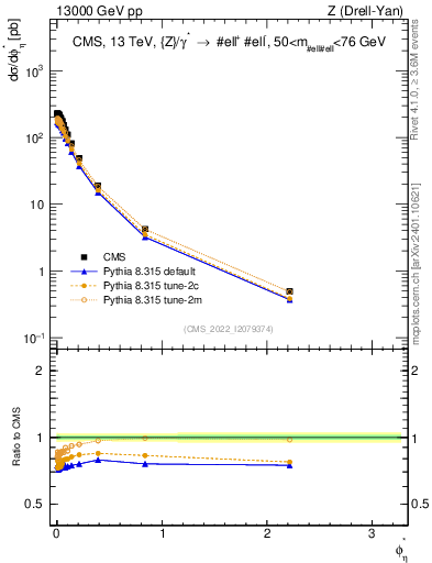 Plot of ll.phiStar in 13000 GeV pp collisions