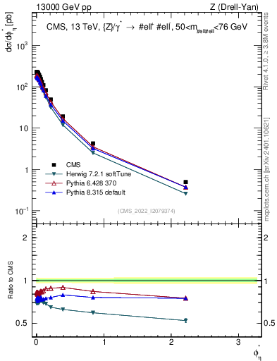 Plot of ll.phiStar in 13000 GeV pp collisions