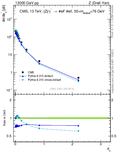 Plot of ll.phiStar in 13000 GeV pp collisions