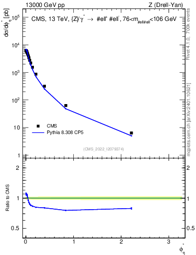 Plot of ll.phiStar in 13000 GeV pp collisions