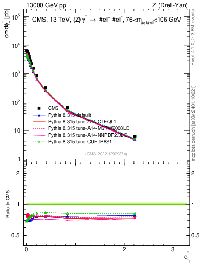Plot of ll.phiStar in 13000 GeV pp collisions