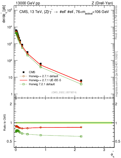 Plot of ll.phiStar in 13000 GeV pp collisions