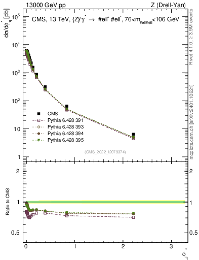 Plot of ll.phiStar in 13000 GeV pp collisions